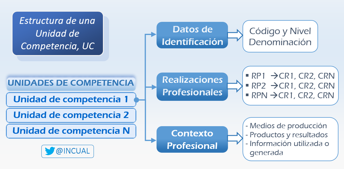 Estructura de una Unidad de Competencia, UC